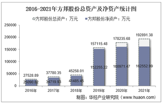 2021年方邦股份（688020）总资产、总负债、营业收入、营业成本及净利润统计