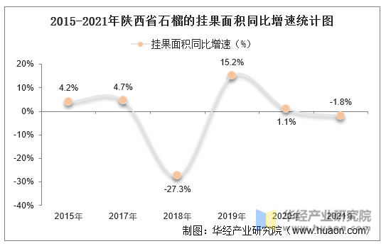 2015-2021年陕西省石榴的挂果面积同比增速统计图