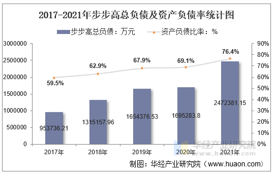 2017-2021年步步高总负债及资产负债率统计图