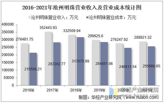 2016-2021年沧州明珠营业收入及营业成本统计图
