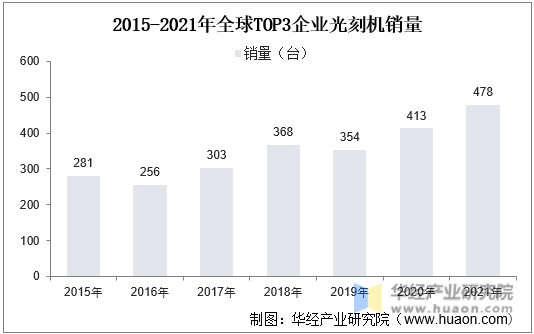 2015-2021年全球TOP3企业光刻机销量