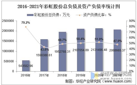 2016-2021年彩虹股份总负债及资产负债率统计图