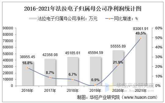 2016-2021年法拉电子归属母公司净利润统计图