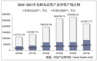 2021年东阳光（600673）总资产、总负债、营业收入、营业成本及净利润统计