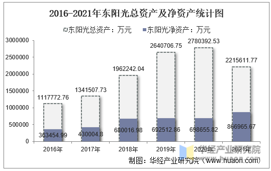 2016-2021年东阳光总资产及净资产统计图