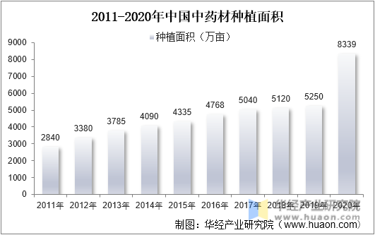 2011-2020年中国中药材种植面积