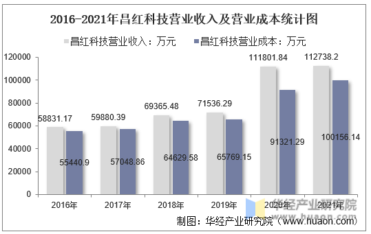 2016-2021年昌红科技营业收入及营业成本统计图