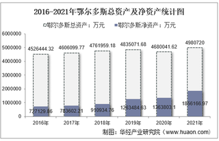 2021年鄂尔多斯（600295）总资产、总负债、营业收入、营业成本及净利润统计