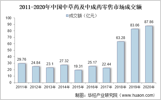 2011-2020年中国中草药及中成药零售市场成交额