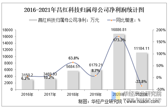 2016-2021年昌红科技归属母公司净利润统计图