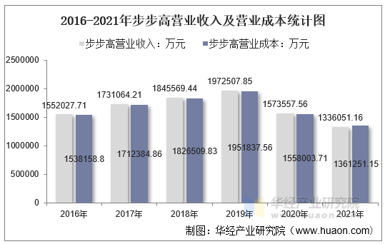 2016-2021年步步高营业收入及营业成本统计图