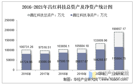 2016-2021年昌红科技总资产及净资产统计图