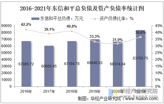 2016-2021年东信和平总负债及资产负债率统计图