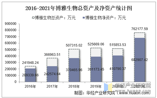 2016-2021年博雅生物总资产及净资产统计图