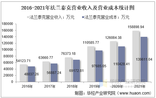 2016-2021年法兰泰克营业收入及营业成本统计图