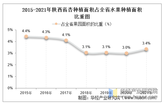 2015-2021年陕西省杏种植面积占全省水果种植面积比重图
