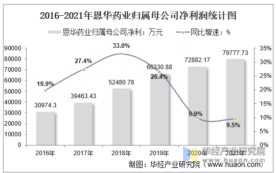 2016-2021年恩华药业归属母公司净利润统计图