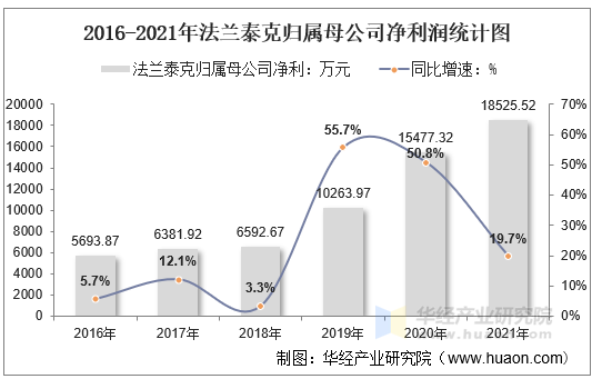 2016-2021年法兰泰克归属母公司净利润统计图
