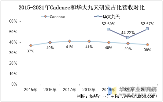 2015-2021年Cadence和华天九大研发占比营收对比