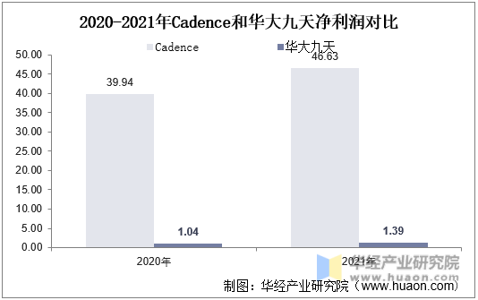2020-2021年Cadence和华大九天净利润对比