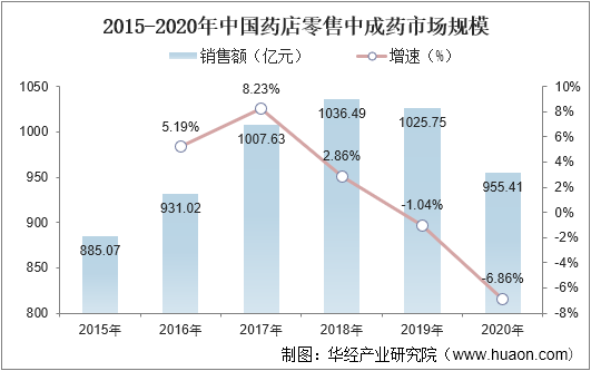 2015-2020年中国药店零售中成药市场规模