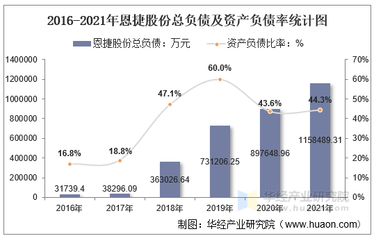 2016-2021年恩捷股份总负债及资产负债率统计图