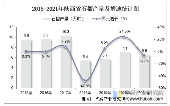 2015-2021年陕西省石榴产量及增速统计图