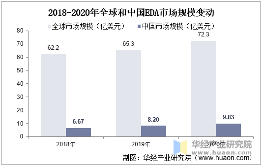 2018-2020年全球和中国EDA市场规模变动