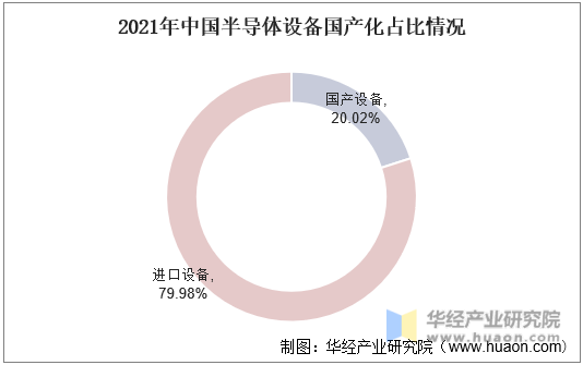 2021年中国半导体设备国产化占比情况