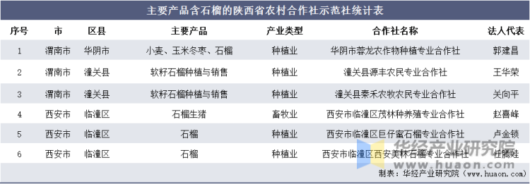 主要产品含石榴的陕西省农村合作社示范社统计表