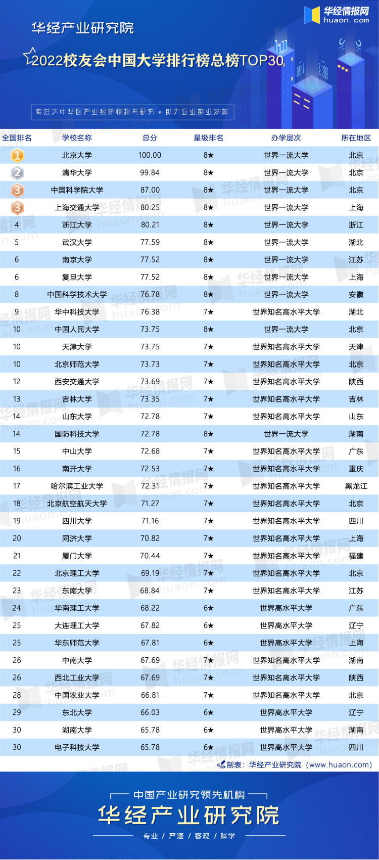 2022校友会中国大学排行榜总榜TOP30