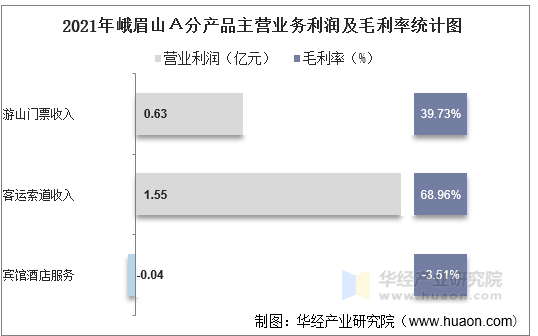 2021年峨眉山Ａ分产品主营业务利润及毛利率统计图