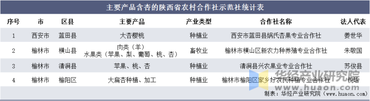 主要产品含杏的陕西省农村合作社示范社统计表