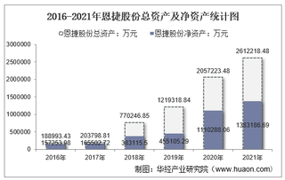 2021年恩捷股份（002812）总资产、总负债、营业收入、营业成本及净利润统计