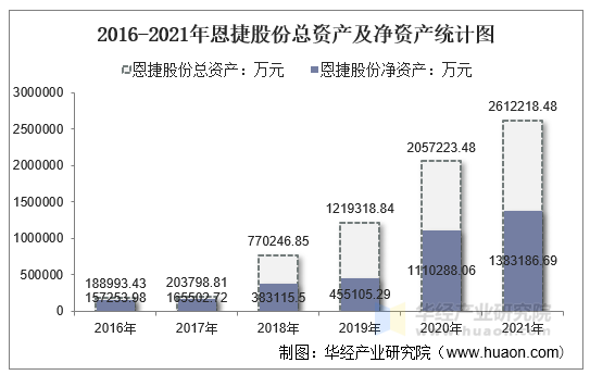 2016-2021年恩捷股份总资产及净资产统计图