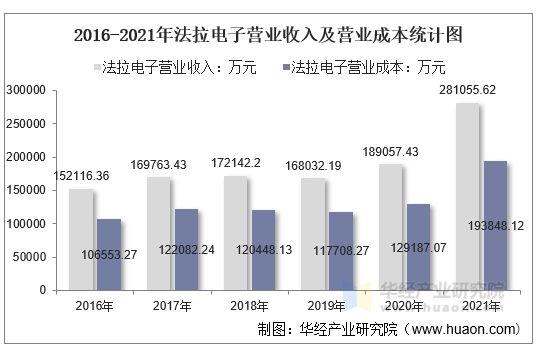 2016-2021年法拉电子营业收入及营业成本统计图
