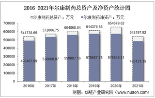 2021年尔康制药（300267）总资产、总负债、营业收入、营业成本及净利润统计