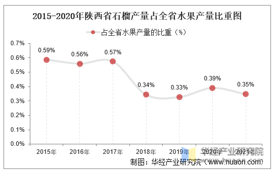 2015-2021年陕西省石榴产量占全省水果产量比重图