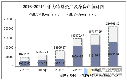 2016-2021年铂力特总资产及净资产统计图