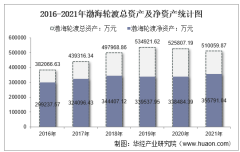 2021年渤海轮渡（603167）总资产、总负债、营业收入、营业成本及净利润统计