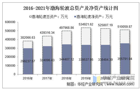 2016-2021年渤海轮渡总资产及净资产统计图