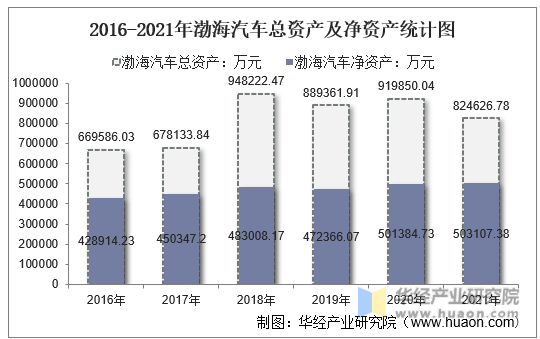 2016-2021年渤海汽车总资产及净资产统计图