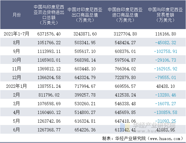 2021-2022年1-6月中国与印度尼西亚双边货物进出口额月度统计表