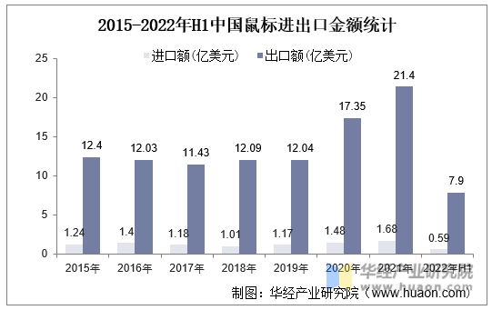 2015-2022年H1中国鼠标进出口金额统计