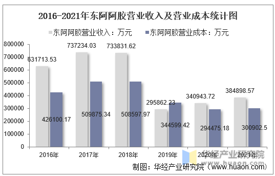 2016-2021年东阿阿胶营业收入及营业成本统计图