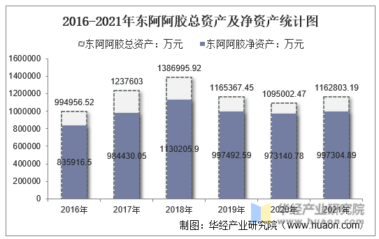 2016-2021年东阿阿胶总资产及净资产统计图