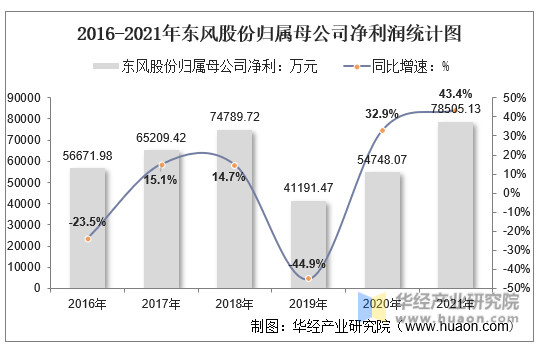 2016-2021年东风股份归属母公司净利润统计图