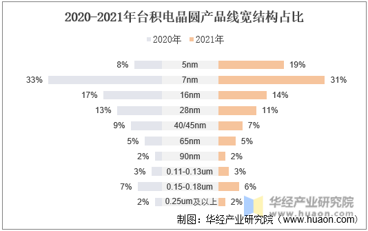 2020-2021年台积电晶圆产品线宽结构占比