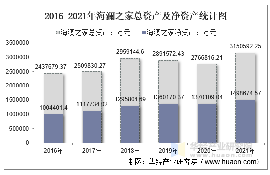 2016-2021年海澜之家总资产及净资产统计图