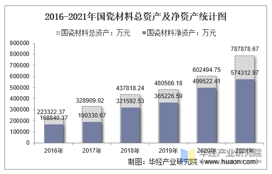 2016-2021年国瓷材料总资产及净资产统计图
